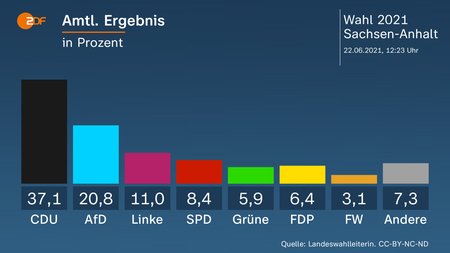 Beispielhafte Darstellung Landtagswahlergebnisse im ZDF