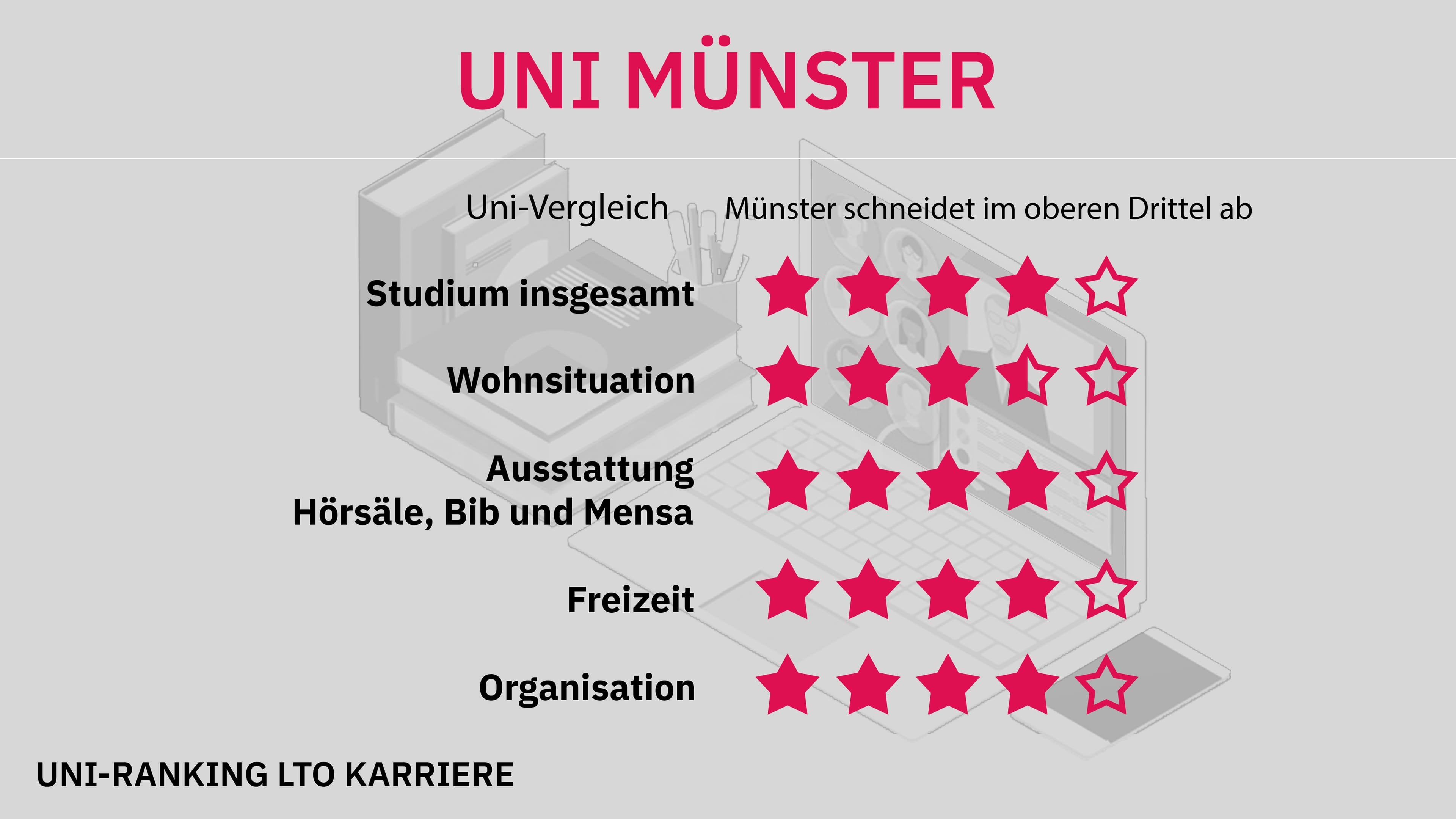 Uni-Ranking Münster