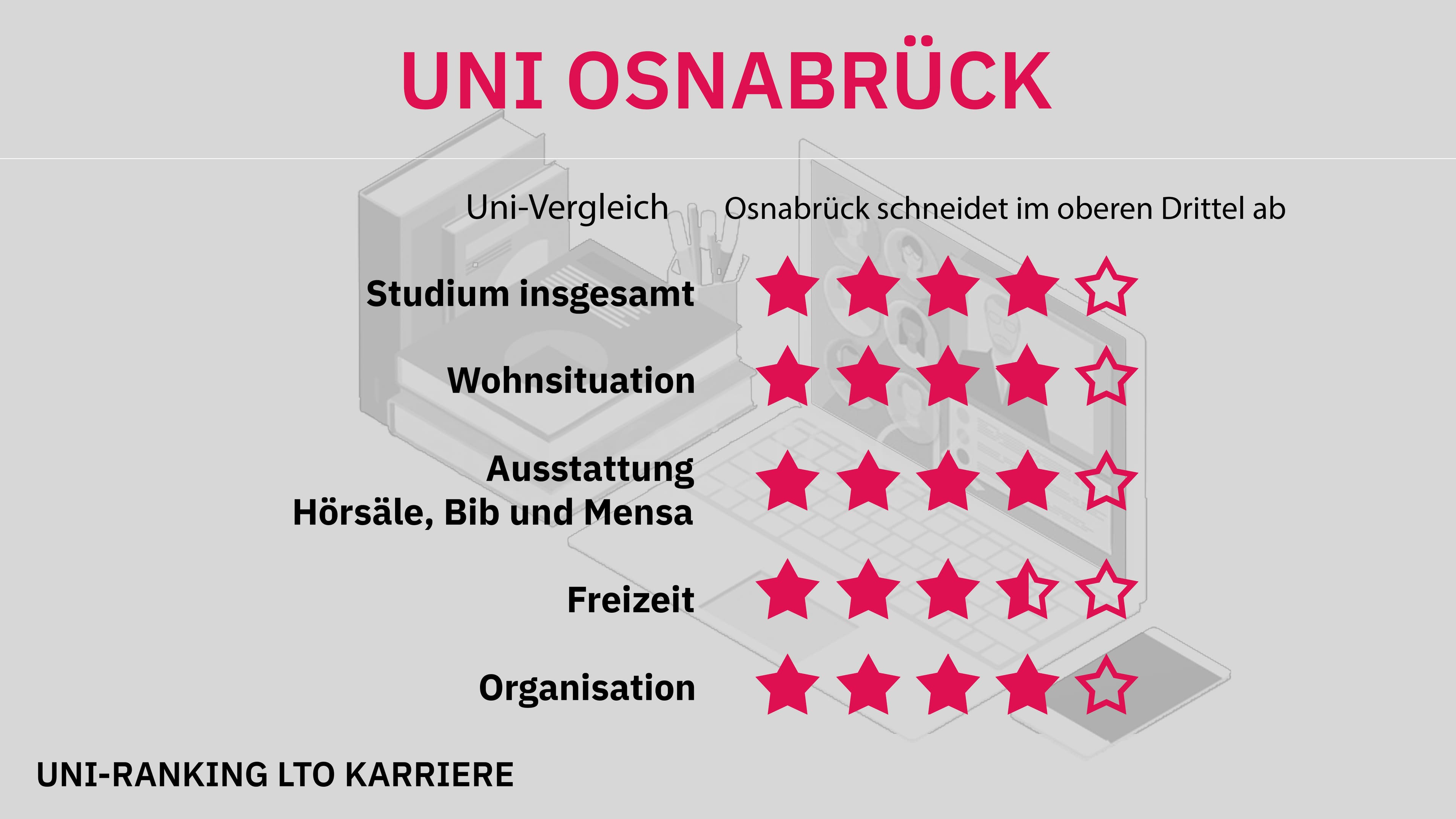 Uni-Ranking Osnabrück