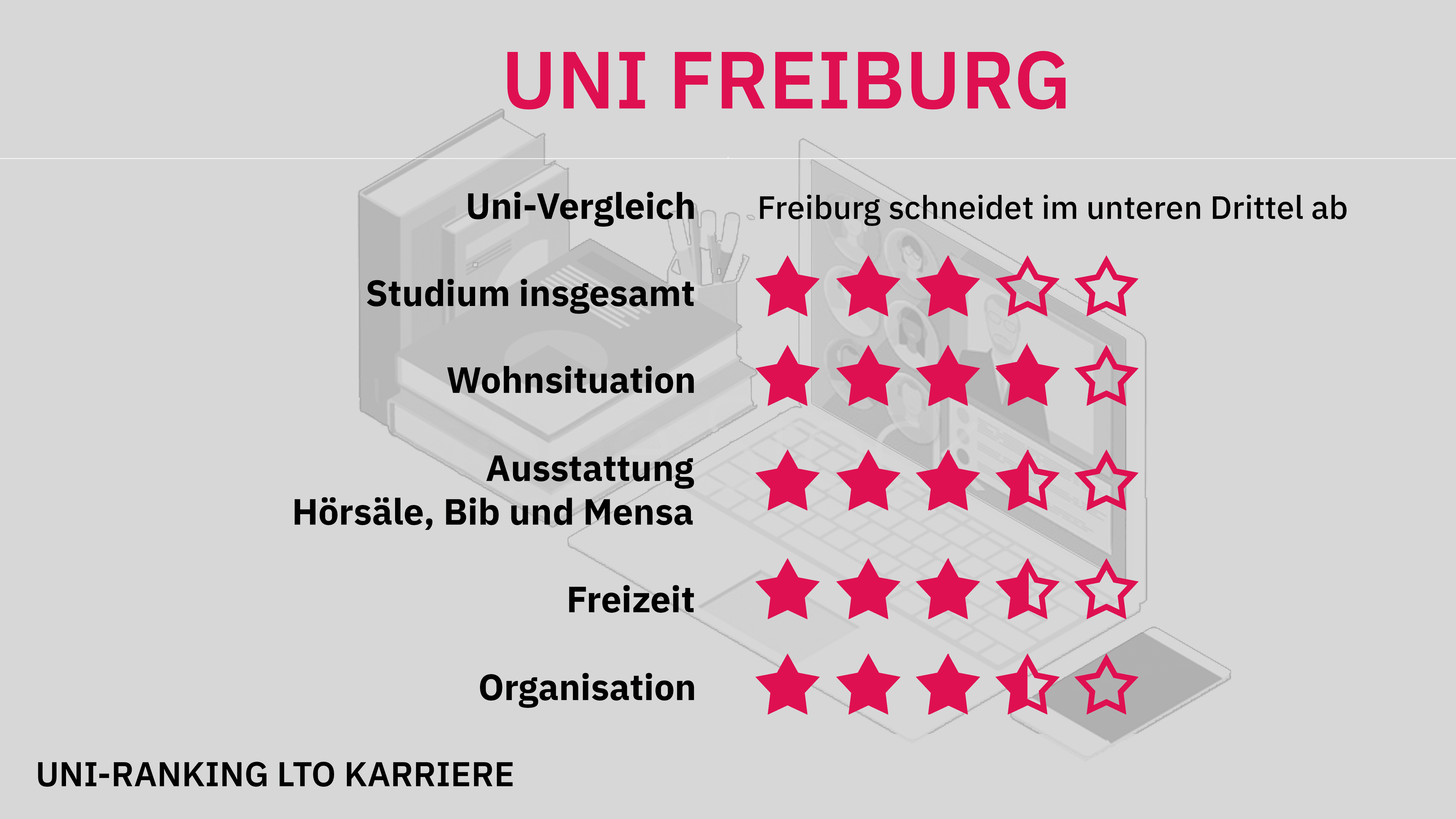 Uni-Ranking Freiburg