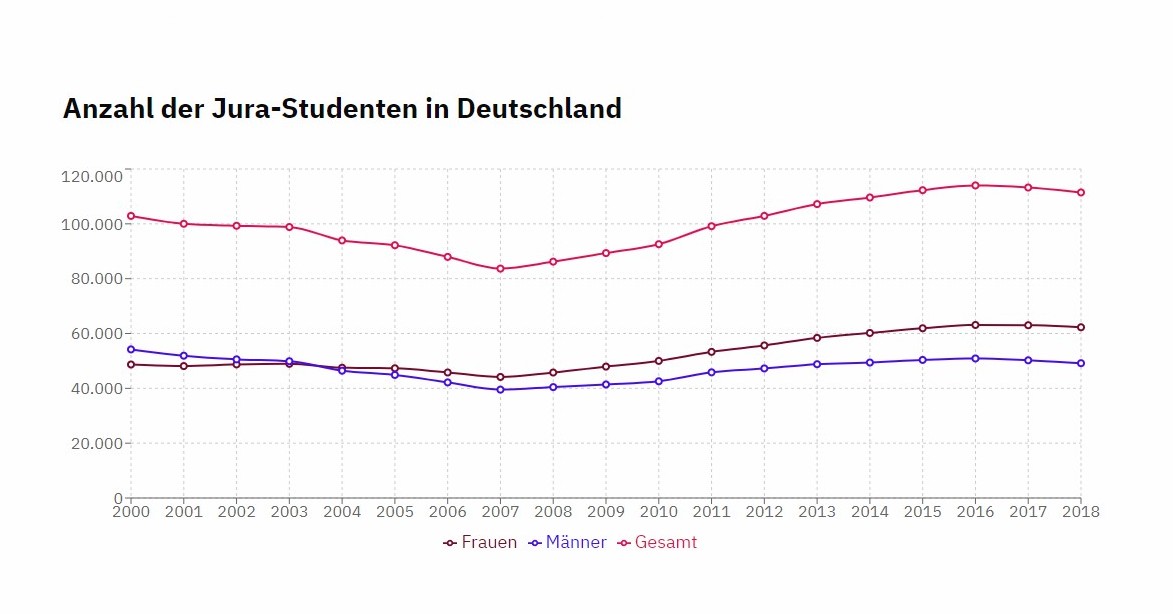 Wie viele Jurastudierende und absolventen gibt es in Deutschland?