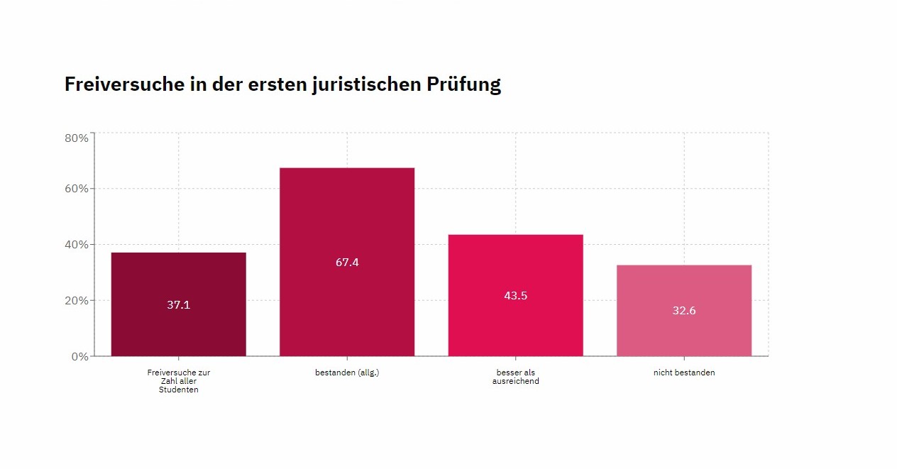 Erfolgsaussichten beim Freiversuch im JuraStudium